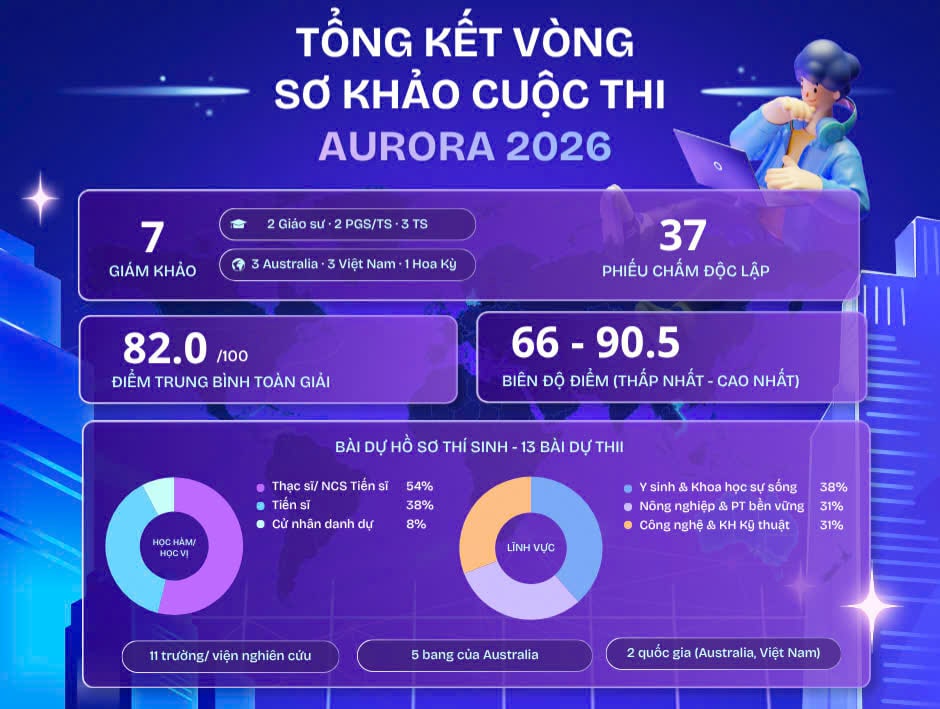 CÔNG BỐ KẾT QUẢ VÒNG SƠ KHẢO GIẢI THƯỞNG AURORA 2026