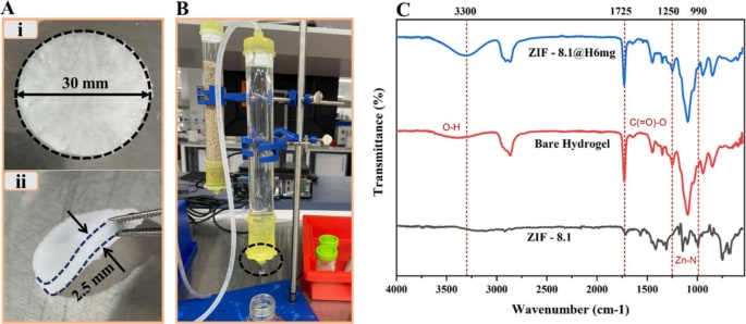 Photographs of the hydrogel disc and the laboratory filtration column, with FTIR spectra