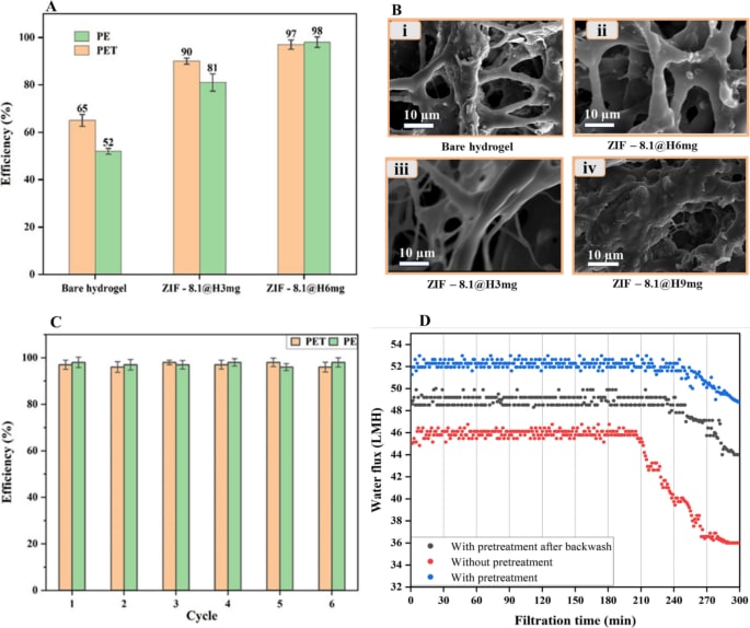 Four-panel results figure: efficiency bar chart, SEM pore images, six reuse cycles, and water flux over time
